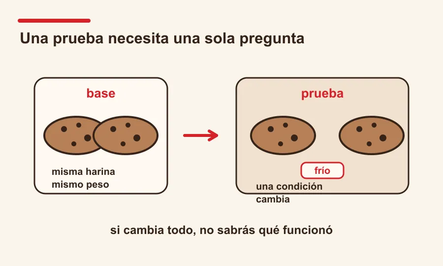 Comparación de una tanda base y una prueba donde solo cambia una condición.