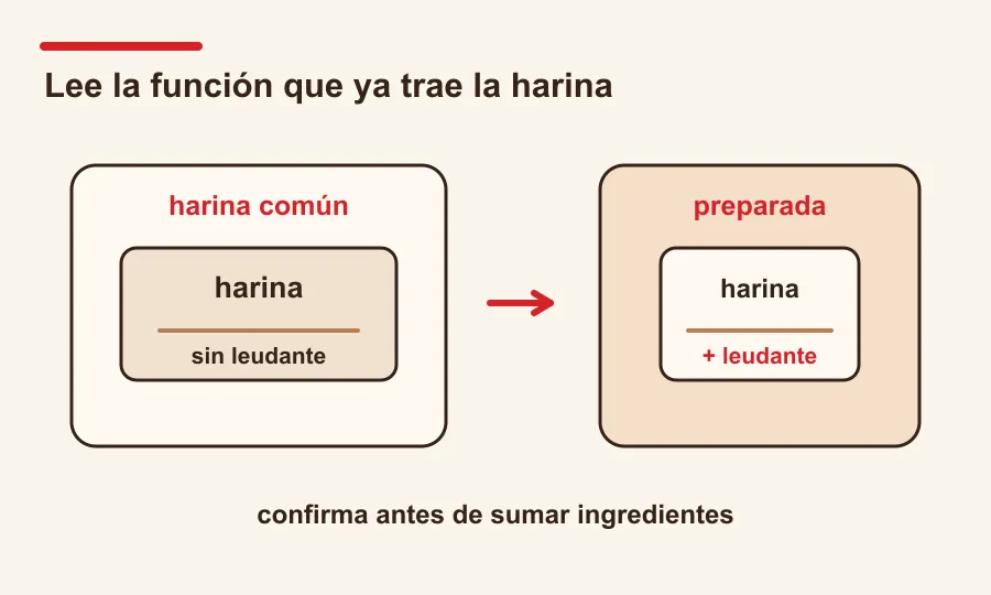 Dos etiquetas de harina comparan harina común y harina con polvo para hornear.