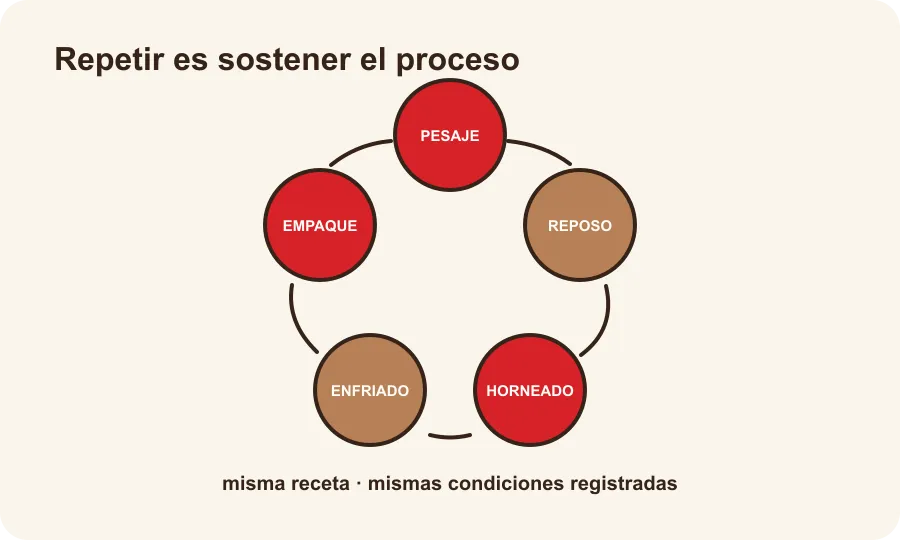 Diagrama de una repetición completa que conecta pesaje, reposo, horneado, enfriamiento y empaque.